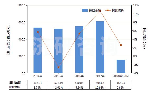 2014-2018年3月中國初級形狀的聚甲醛(HS39071010)進(jìn)口總額及增速統(tǒng)計